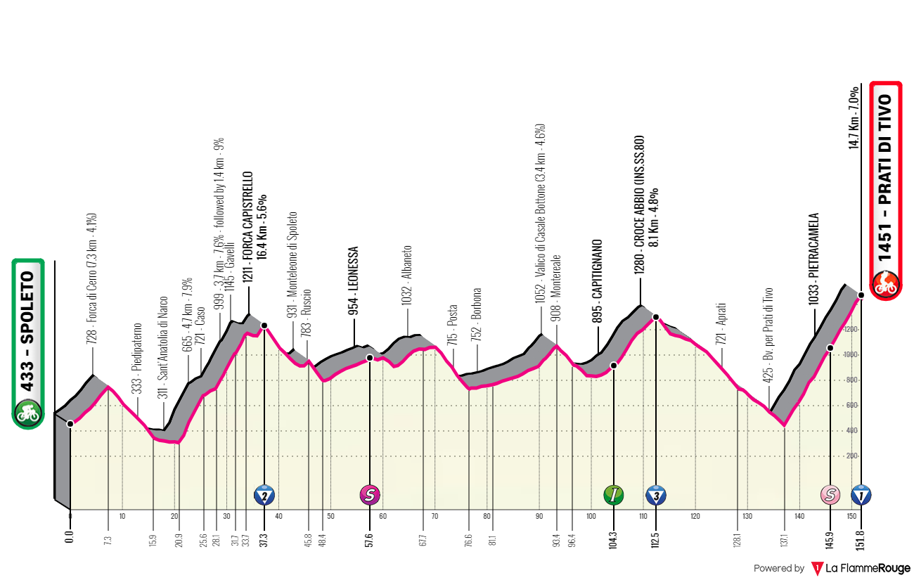 Etapeprofil for  8. etape af cykelløbet Giro d'Italia